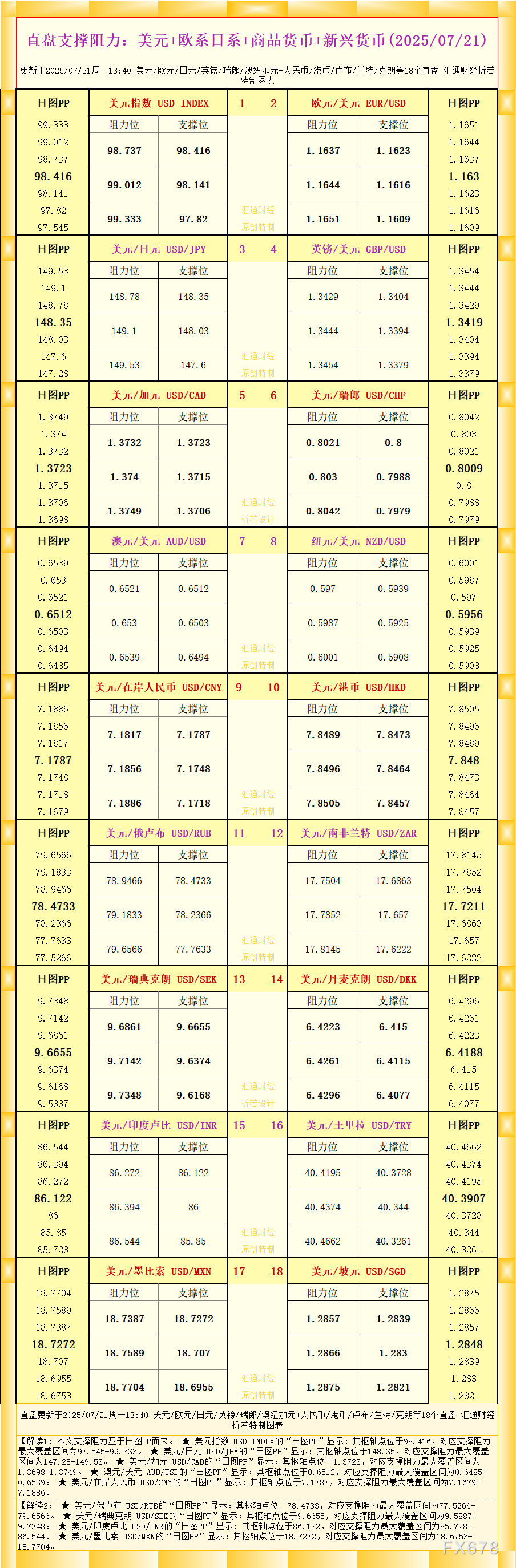 一张图看18个直盘外汇支撑阻力：美元+欧系日系+商品货币+新兴货币(2025年7月21日)