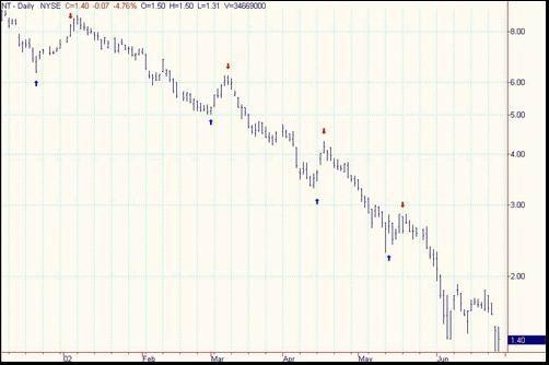 外汇技术面分析之：峰谷分析（peak and trough analysis）(图2)