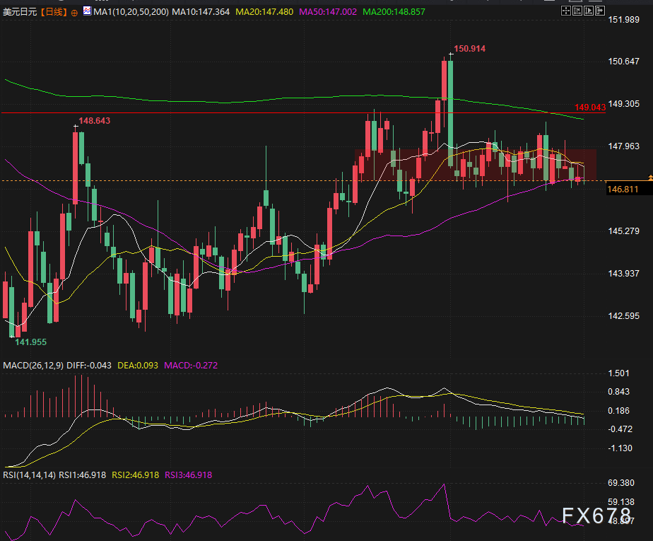 美日汇价走出长上影，146.70是多头最后防线？(图2)
