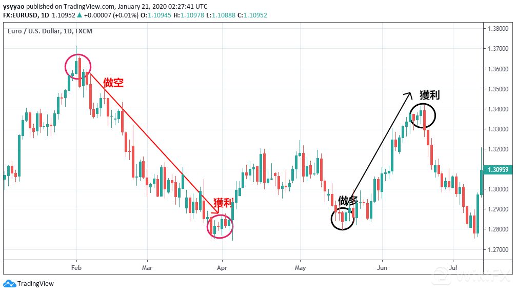 5种常用的外汇交易策略解析(图2)