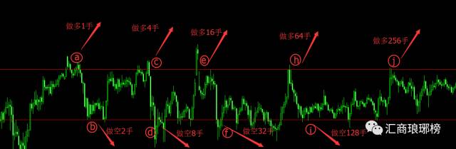 有一种马丁，不逆势，不扛单，不爆仓，但是…… （上篇）
