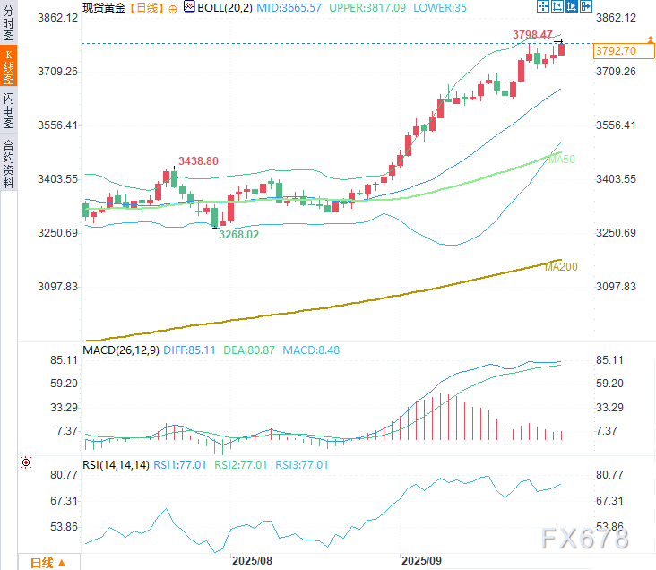 美联储降息预期+政府停摆风险，金价飙升近1%再创历史记录新高(图2)