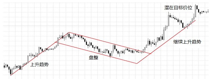 常见图表形态(图6)