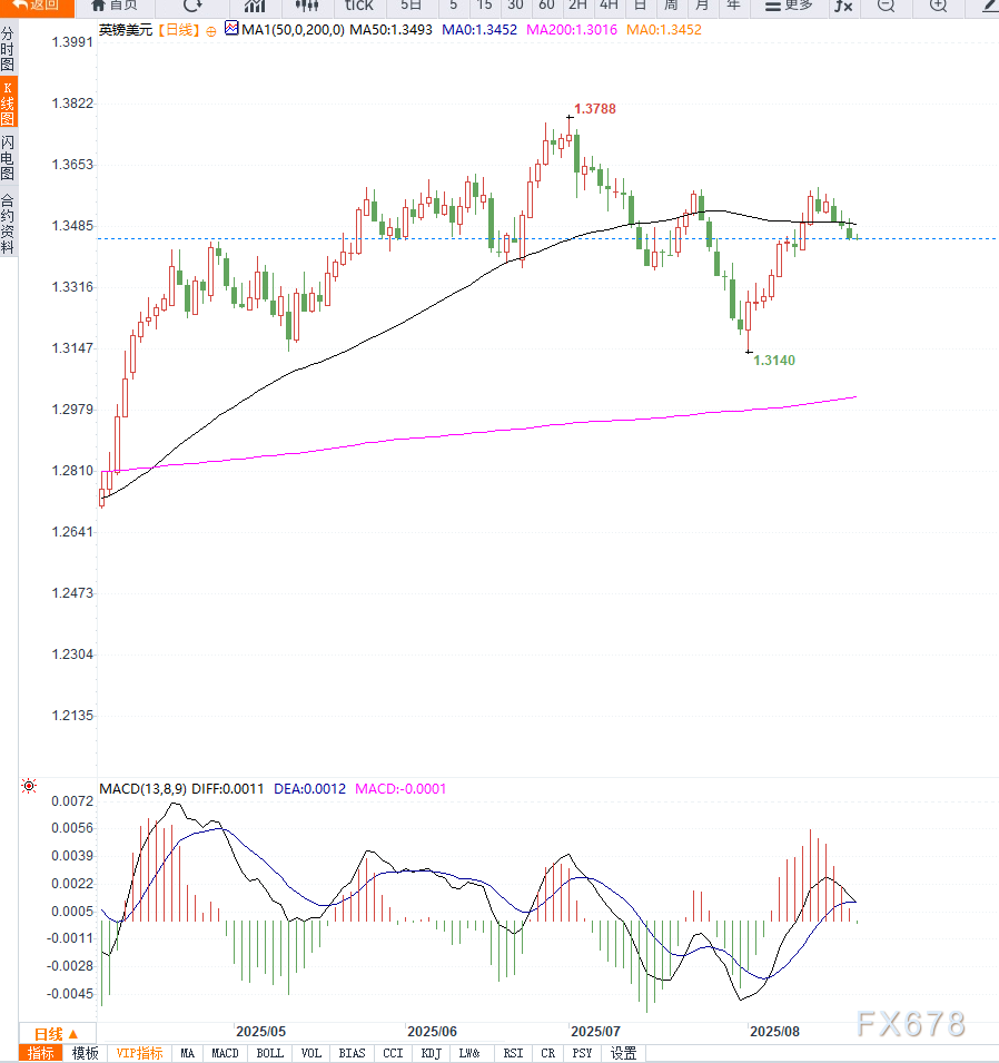 英国通胀升至3.8%，英镑兑美元承压回落,市场聚焦鲍威尔讲话(图2)