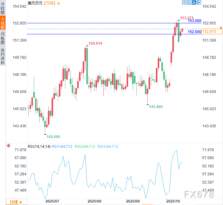 日元多头遭“双面夹击”！不止日政迷雾，还有美关税表态(图2)