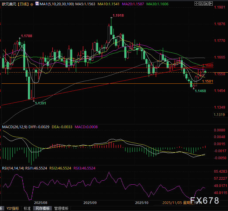 美元杀机暗藏？欧元强攻1.1600未果，今夜国会投票定乾坤！(图2)