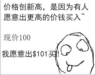 为什么价格创新高后，多数会再涨，而不是反转向下(图2)