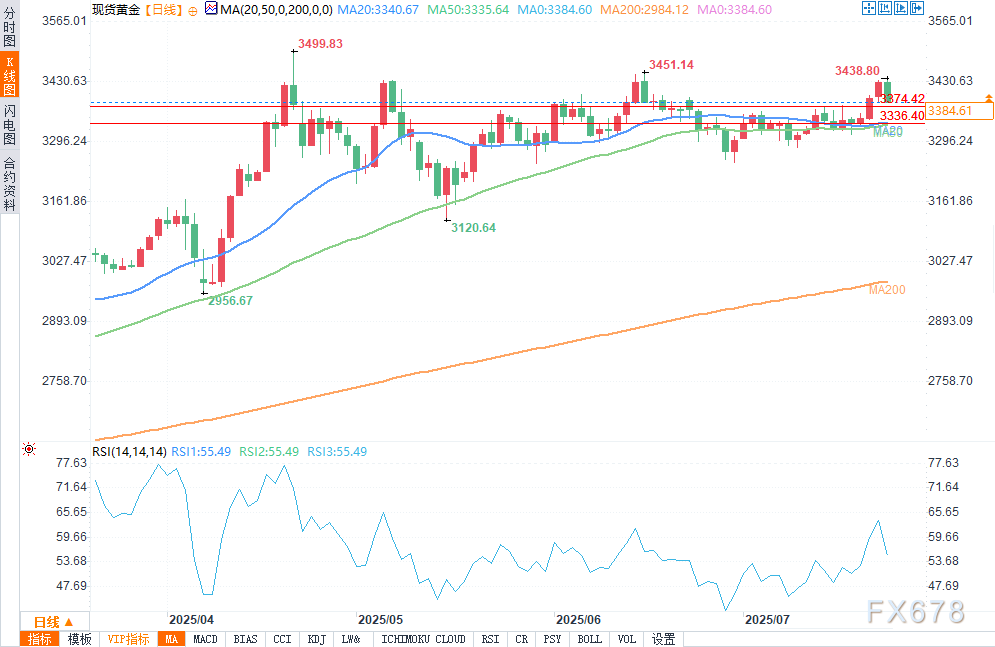 黄金价格预测：美日贸易协议达成后避险需求降温(图2)