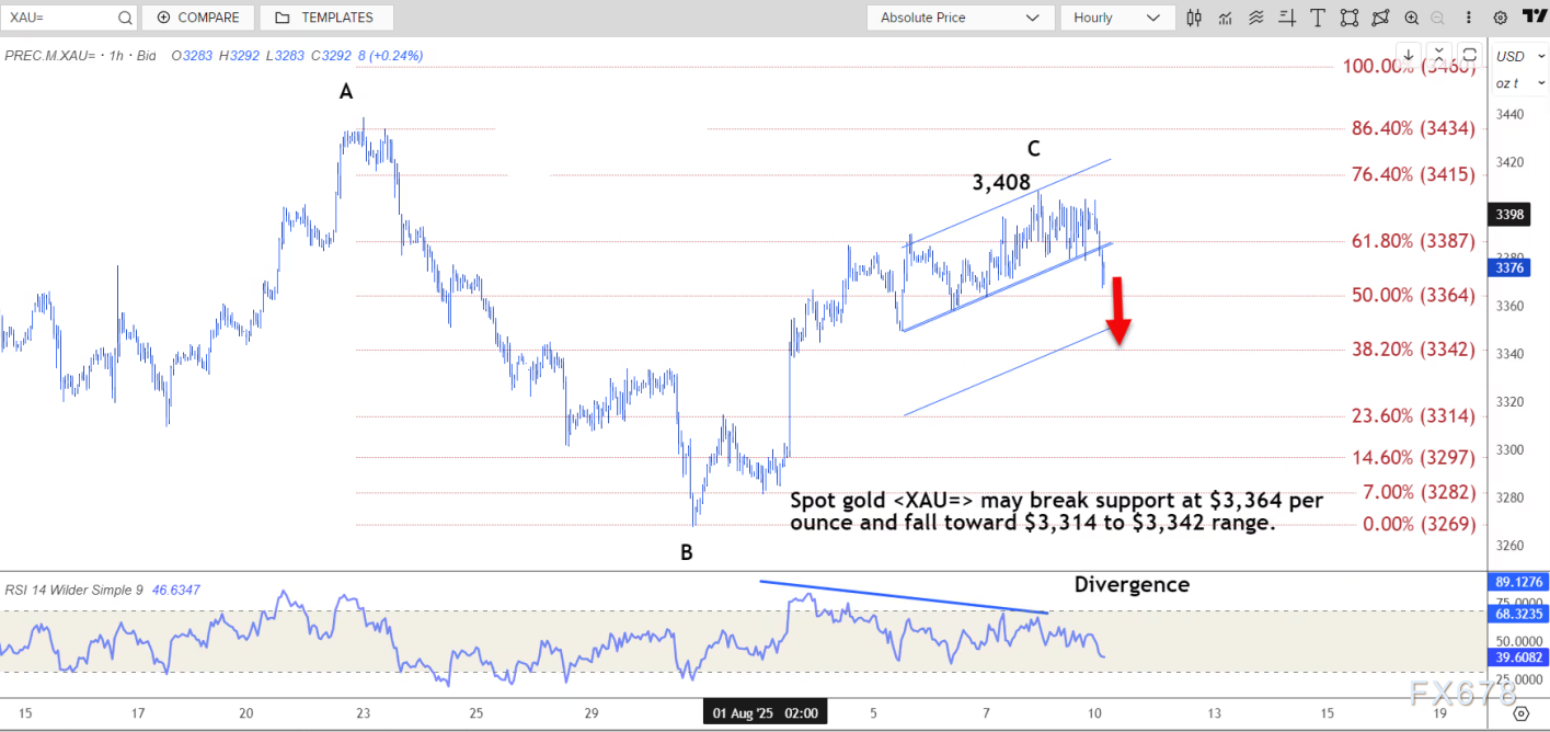 技术分析：现货黄金可能跌至3314美元至3342美元区间(图2)