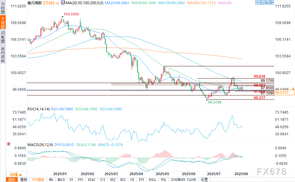 美元展望：美元指数跌破50日均线后，看跌压力加剧(图2)