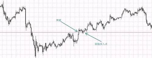 外汇趋势交易的3种入场策略(图3)