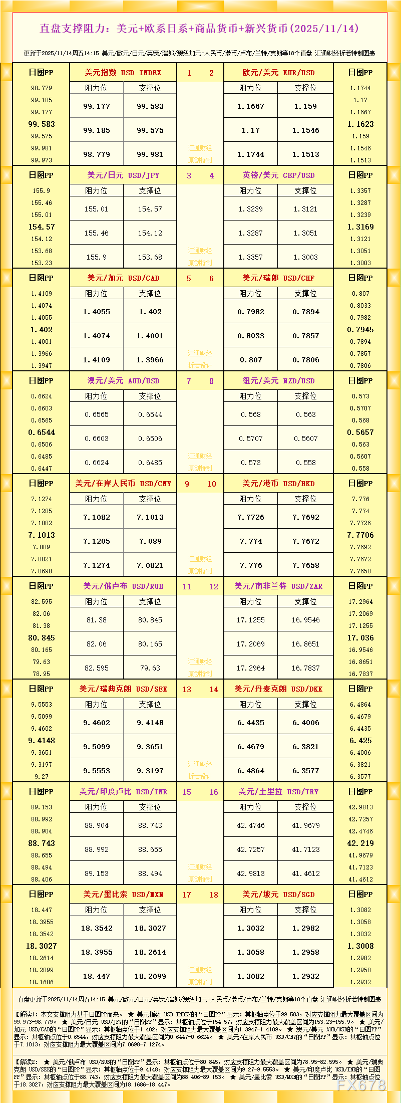 一张图看18个直盘外汇支撑阻力：美元+欧系日系+商品货币+新兴货币(2025年11月14日)