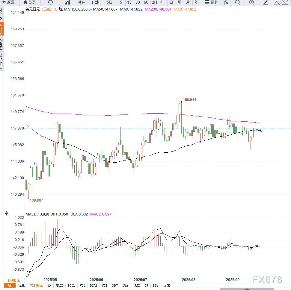 日本制造业PMI下滑拖累日元，美元反弹推动USD/JPY上探148关口(图2)