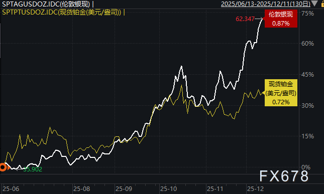 2026年度展望：原油熊市阴霾笼罩，白银、铂金迎来繁荣期(图4)