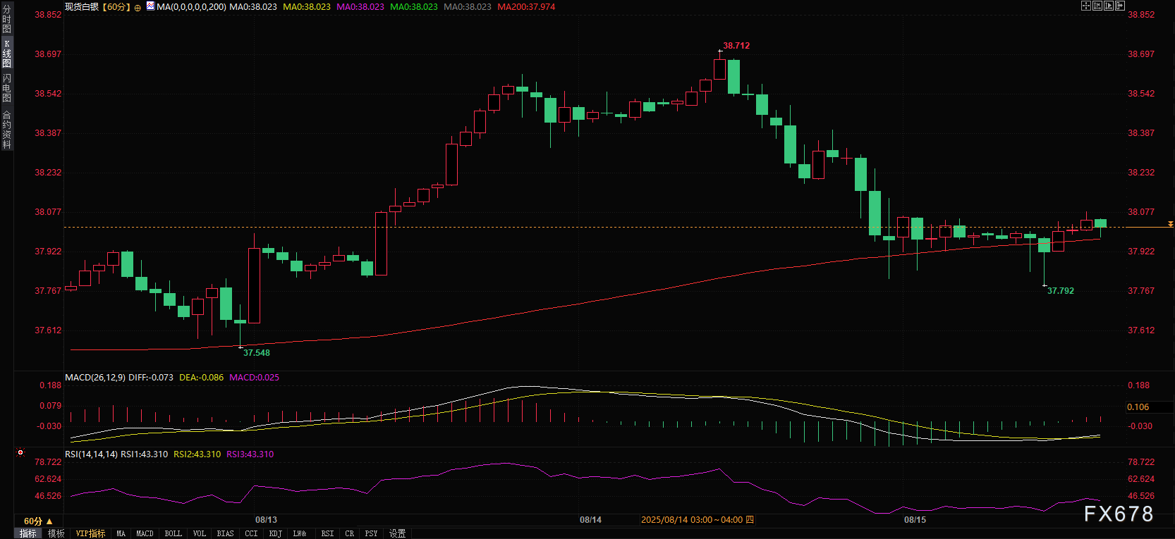 警报！白银技术面发出"卖出信号"，38关口争夺战一触即发(图2)