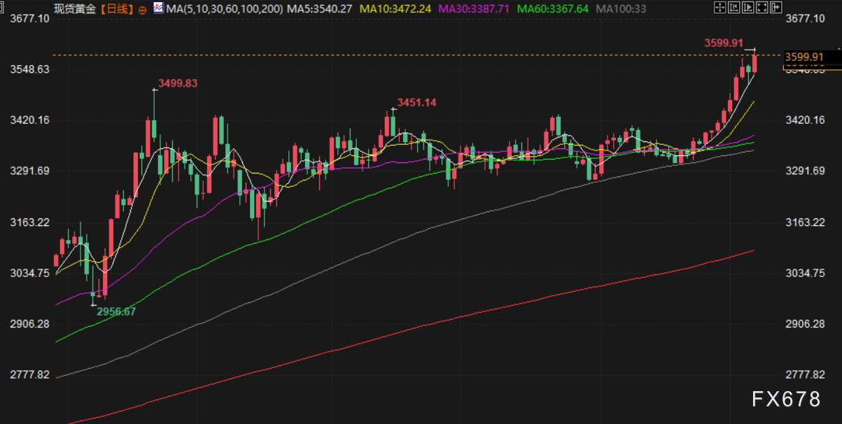 爆冷非农强化美联储降息预期,金价刷新历史高位逼近3600,今年迄今已飙升37%(图2) 爆冷非农强化美联储降息预期,金价刷新历史高位逼近3600,今年迄今已飙升37%(图2)