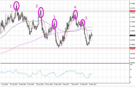 外汇黄金市场如何判断行情的顶部与底部？