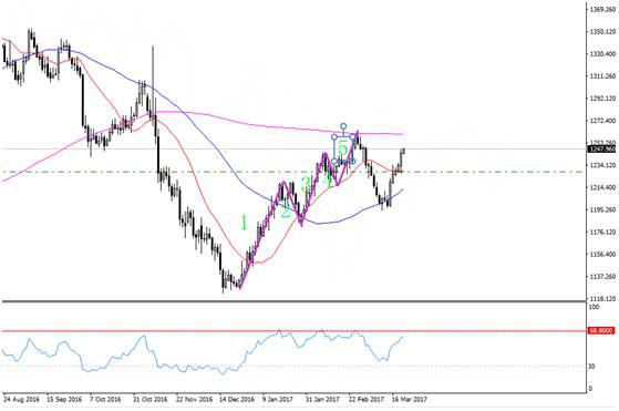 外汇黄金市场如何判断行情的顶部与底部?(图3) 外汇黄金市场如何判断行情的顶部与底部?(图3)