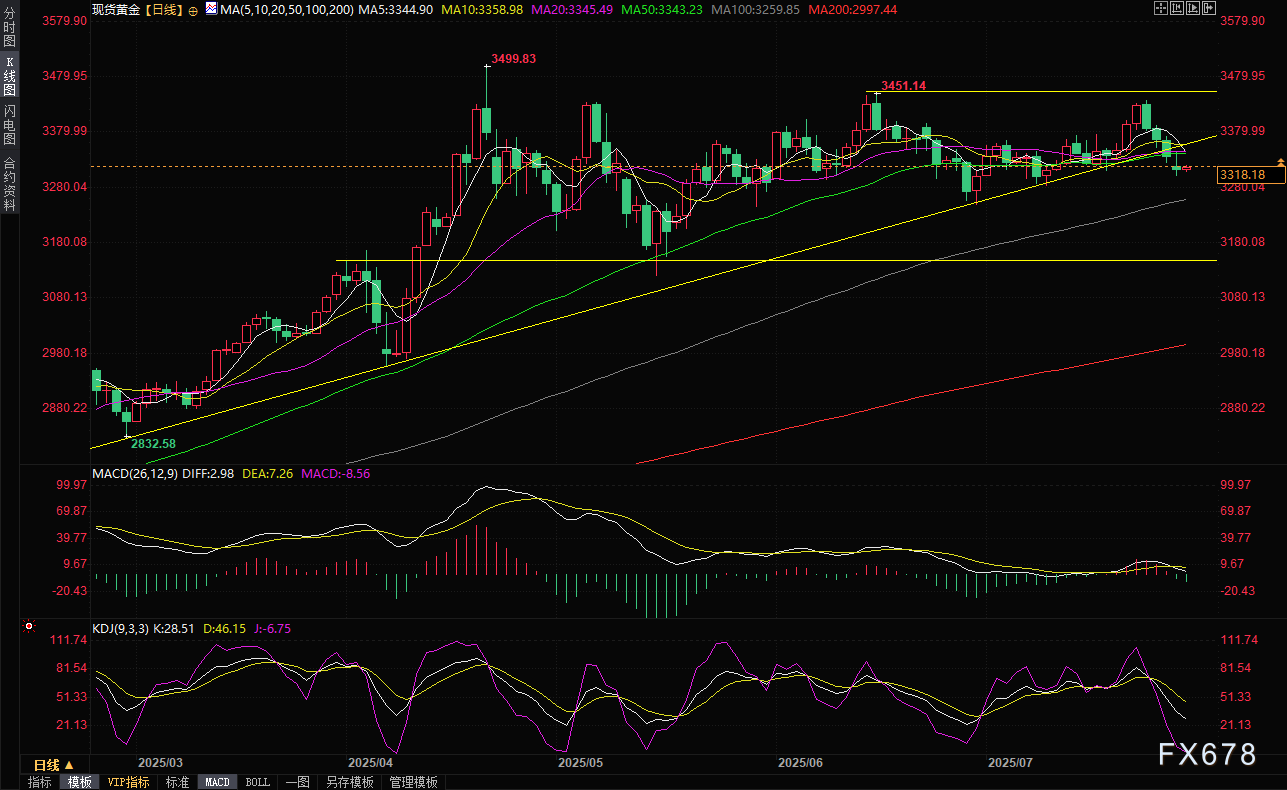 金价在近三周低位震荡，市场焦点转向美联储决议，关注3300关口支撑(图2)