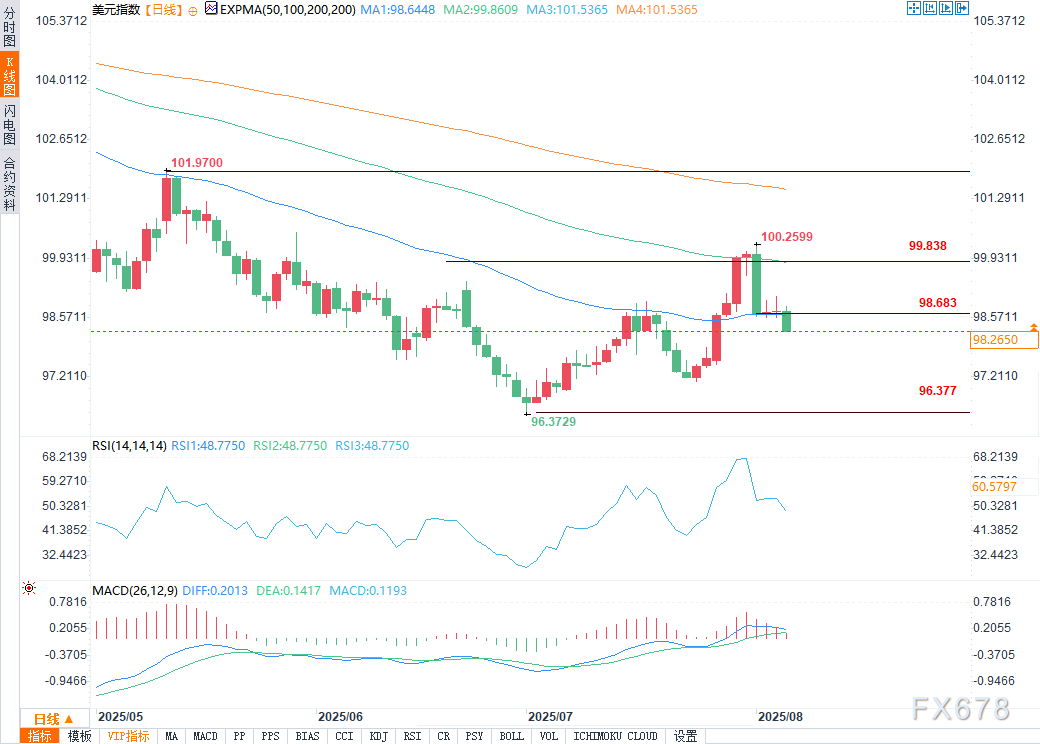 美元预测:下行势头瞄准50日移动平均线,美联储提名风险加剧(图2) 美元预测:下行势头瞄准50日移动平均线,美联储提名风险加剧(图2)