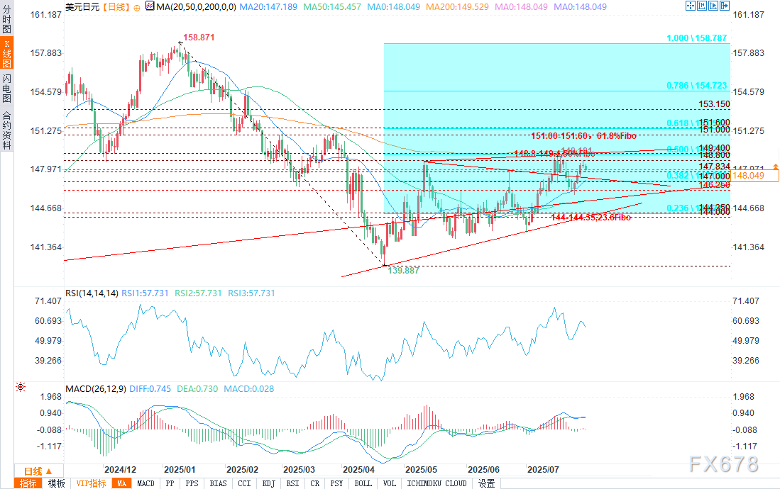 技术分析：美元/日元在7月高点附近动力耗尽(图2)