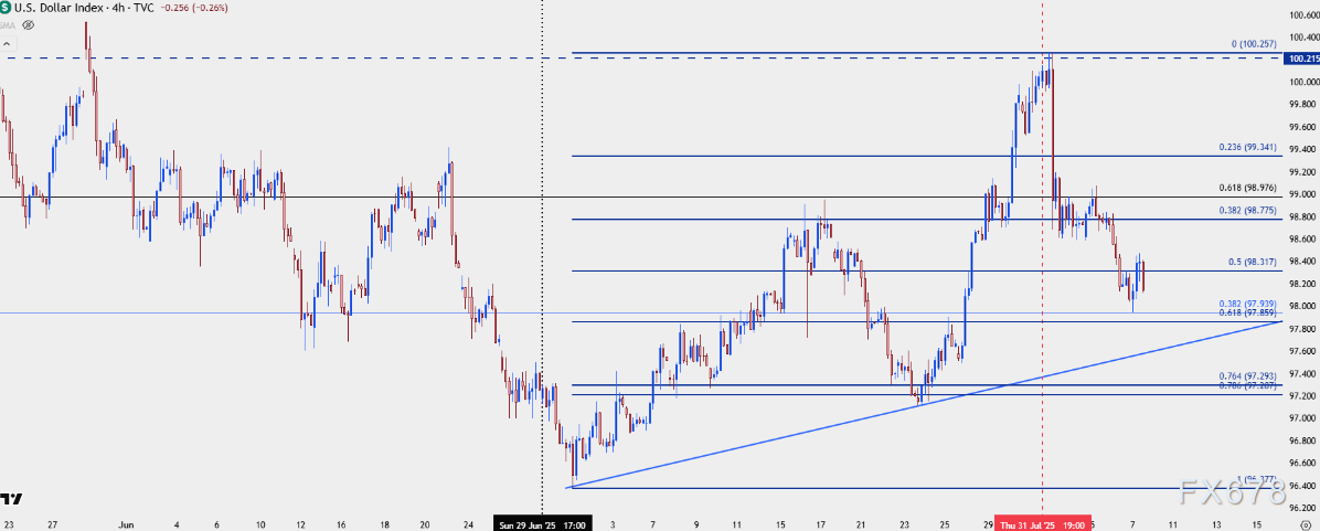 “利空” 出尽？美元指数小幅回升，临近趋势线支撑暗藏反转玄机(图2)