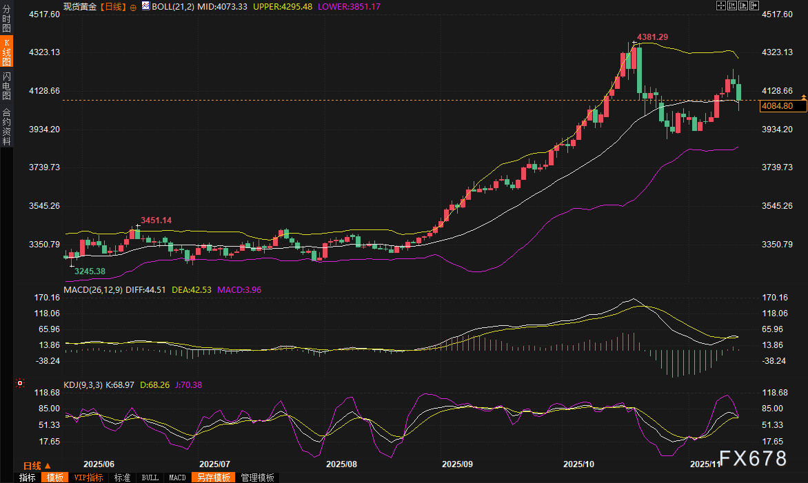 黄金交易提醒:美联储鹰派风暴下,4000美元防线岌岌可危?超级“数据周”来袭!(图2) 黄金交易提醒:美联储鹰派风暴下,4000美元防线岌岌可危?超级“数据周”来袭!(图2)