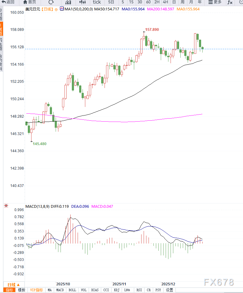 日本国债收益率升至近27年高位，美元兑日元维持高位震荡(图2)