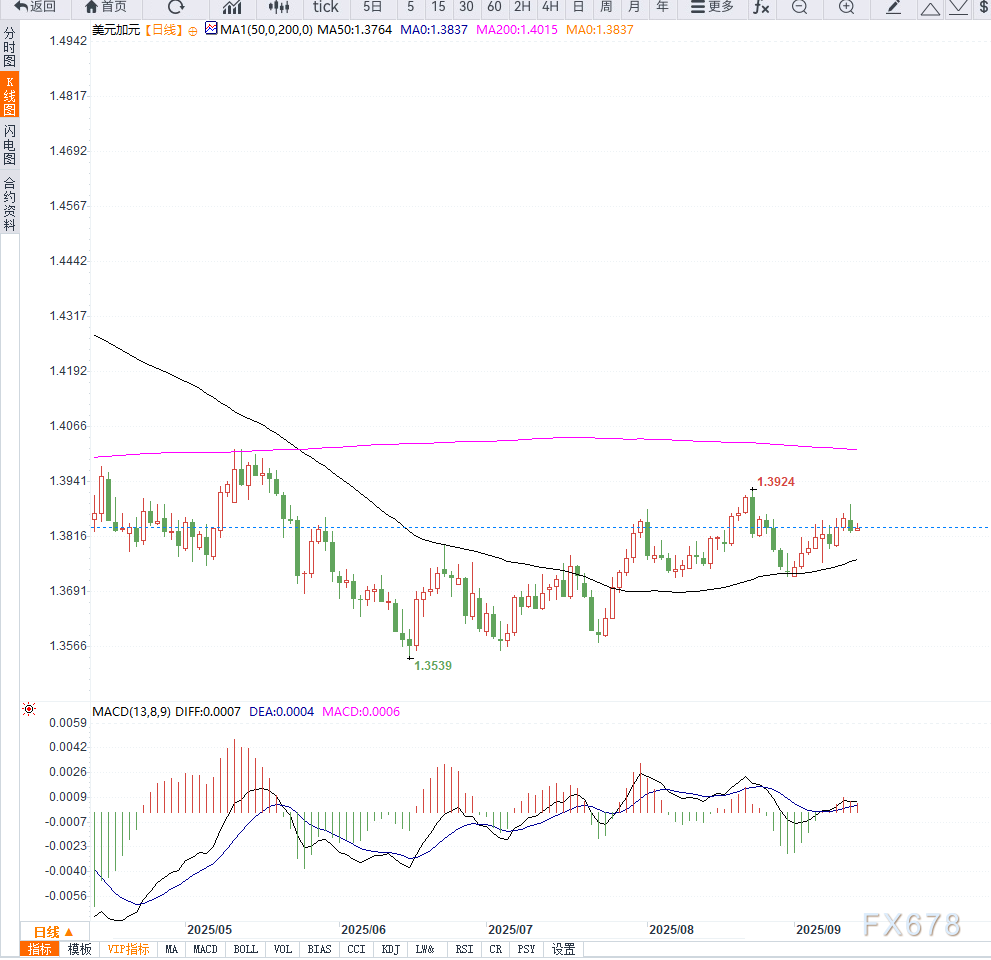 美元兑加元小幅走高,加拿大疲软数据支撑降息预期(图2) 美元兑加元小幅走高,加拿大疲软数据支撑降息预期(图2)