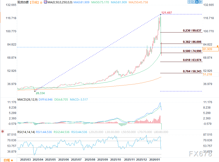 银价能否在74-64美元区间反弹,开启新一轮牛市上涨?(图2) 银价能否在74-64美元区间反弹,开启新一轮牛市上涨?(图2)