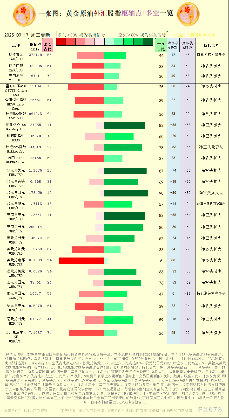 一张图：2025年9月17日黄金原油外汇股指“枢纽点+多空持仓信号”一览