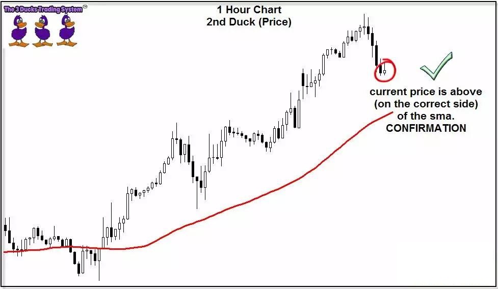 介绍一个国外深受外汇交易者青睐的“三只小鸭”交易系统(图2)