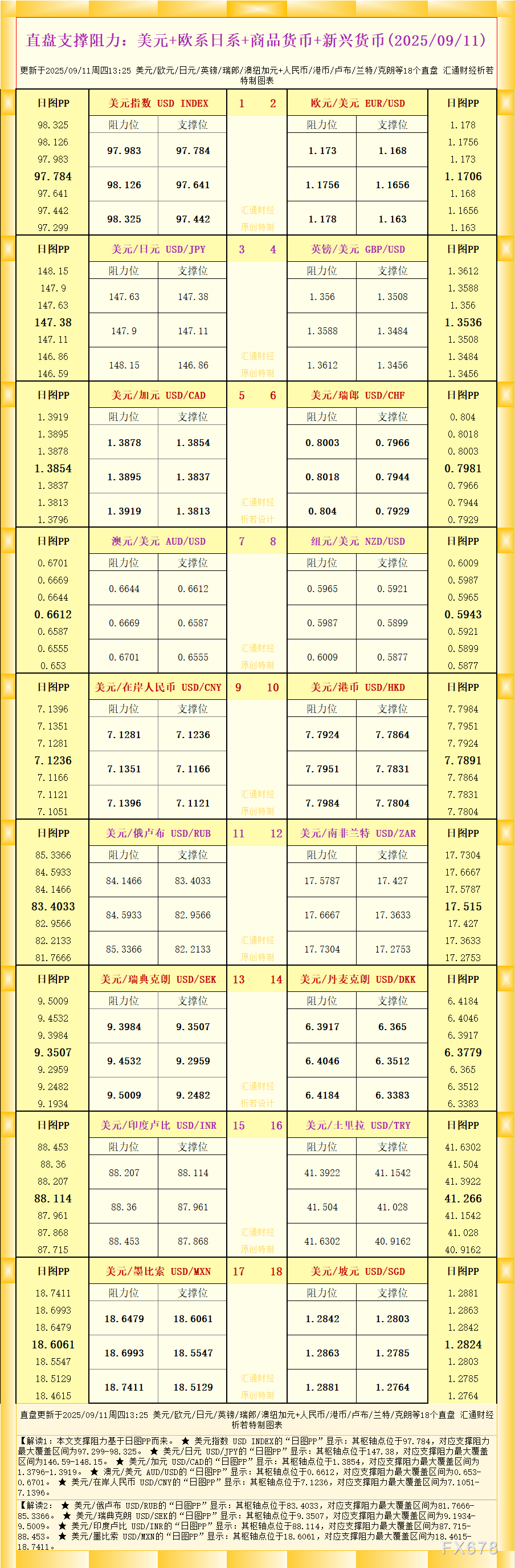 一张图看18个直盘外汇支撑阻力：美元+欧系日系+商品货币+新兴货币(2025年9月11日)