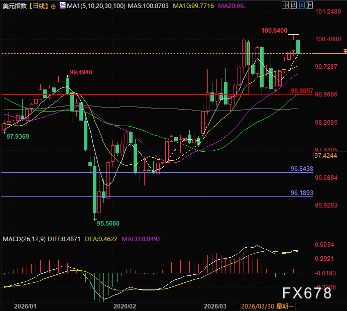 美元指数回落探因，市场避险情绪降温(图2)
