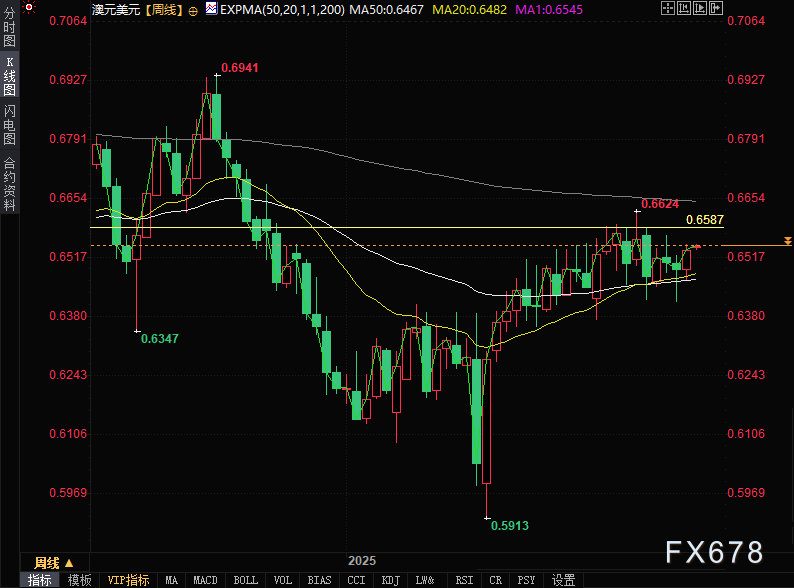 澳元兑美元走势分析：关注0.66关口突破可能(图3)