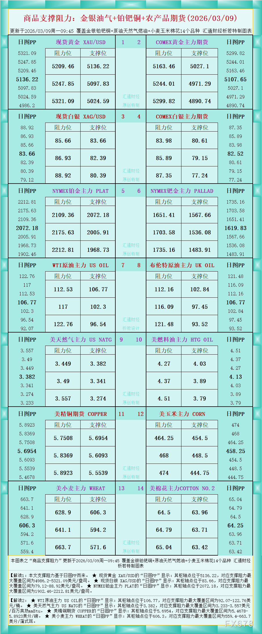 商品支撑阻力图解：金银油气及农产品期货