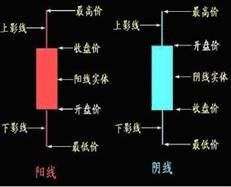 掌握K线基础，看懂市场走势图