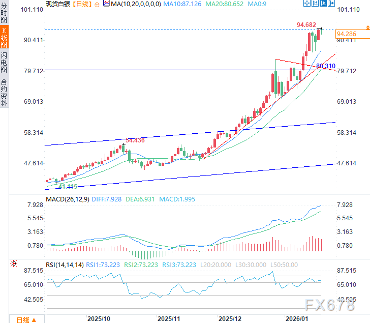 白银创历史新高后市场关注IG markets动态(图2) 白银创历史新高后市场关注IG markets动态(图2)