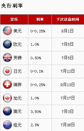 IGmarkets外汇平台利率与利差分析学习(图3)