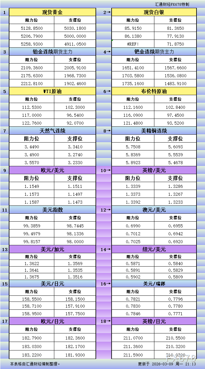 3月9日美市更新：18品种支撑阻力位一览