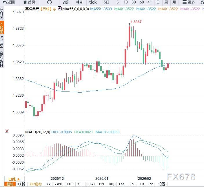 英镑兑美元企稳反弹 短期或继续上行(图2)
