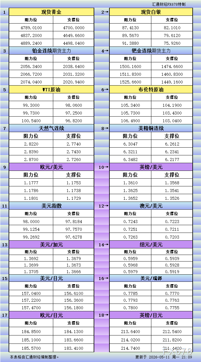 5月11日美市更新支撑阻力：18品种支撑阻力(金银铂钯原油天